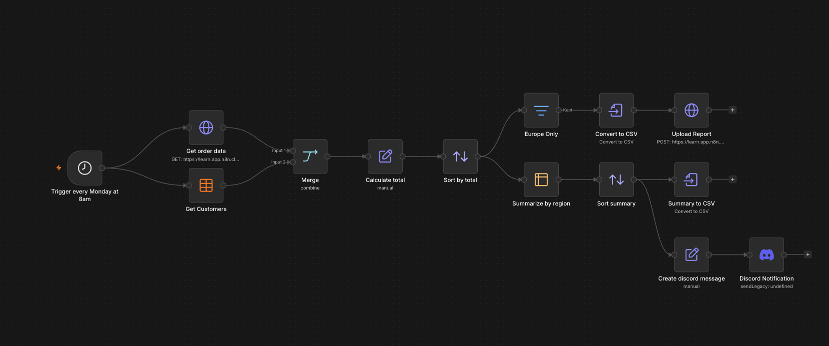 n8n weekly order and regional reporting workflow