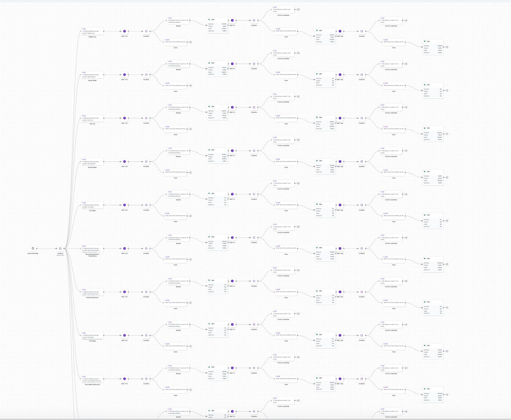 GHL massive multi-branch automation